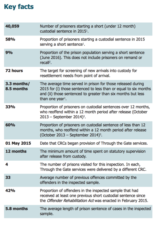 Source: HM Inspectorate of Probation and HM Inspectorate of Prisons